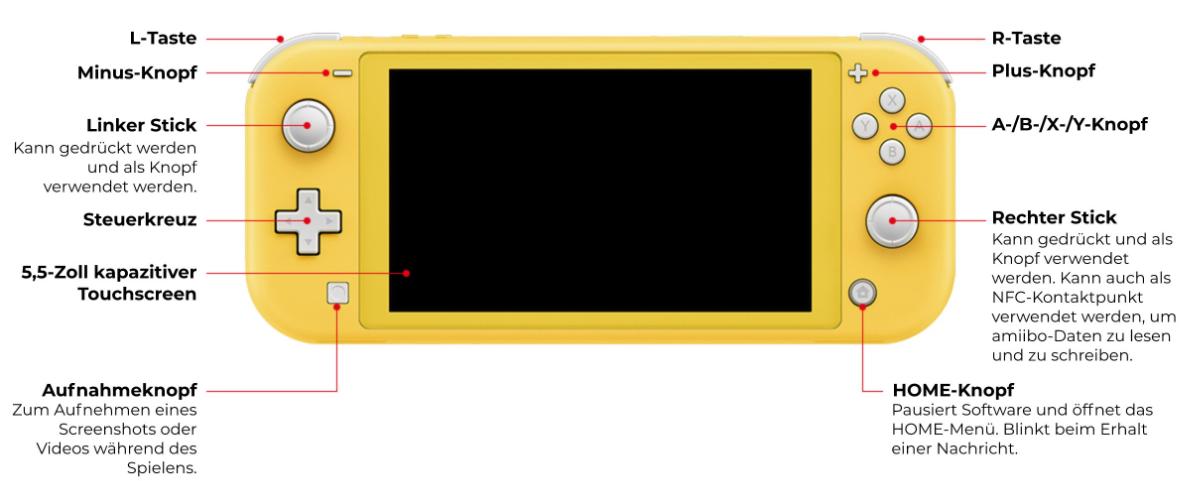 Bei dem hier lediglich als Abbildung und Produktbeschreibung vorliegenden Erzeugnis handelt es sich um
eine tragbare, batteriebetriebene Videospielkonsole, sog. "Nintendo Switch Lite",mit folgender Ausstattung:
- mit einem Gehäuse aus Kunststoff mit den Abmessungen von ca. 208 x 91 x 14 mm und einem Gewicht
  von 275 g
- mit einem 5,5-Zoll-LCD-Bildschirm (mit einer Auflösung von 1280 x 720 p) mit integrierter
  Touchpad-Funktion
- auf der Vorderseite mit einem Steuerkreuz, einem Plus- / und einem Minus-Knopf, vier weiteren, 
  mit A/B/X/Y beschrifteten Knöpfen, einem rechten und einem linken Stick, einem Aufnahme- sowie
   einem Home-Knopf mit Ein-/Ausschalter
- an den oberen Ecken mit einer L- bzw. einer R-Taste
- an der oberen Schmalseite mit einem An-/Ausschalter, Lautstärketasten, einer Kopfhörerbuchse
  sowie einem Softwarekartenschlitz
- an der unteren Schmalseite mit einem microSD-Card-Steckplatz, einem USB Type-C-Anschluss
  sowie zwei Auslässen für die integrierten Lautsprecher
- in einem Pappkarton für den Einzelverkauf aufgemacht.

Zolltarifrechtlich handelt es sich um "eine andere als in der Unterposition 9504 30 genannte Videospielkonsole".