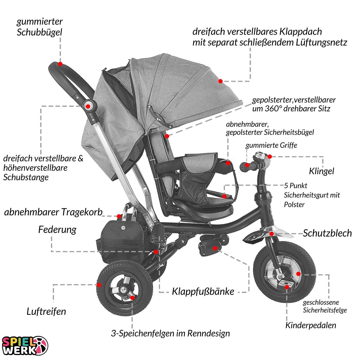 Bei der lediglich durch eine Beschreibung und Abbildung veranschaulichten Ware handelt es sich um eine zusammengesetzte Ware, bestehend aus:
- einem multifunktionalen Fahrzeug, zusammengesetzt aus:
-- einem Spielfahrzeug in Form eines Dreirades
--- bestehend aus einem Rahmen aus Stahl und Kunststoff (gemäß Antragsangaben),
--- durch eine am Vorderrad angebrachte Tretvorrichtung (Pedale) mit Leerlauffunktion
     und Lenksperrung angetrieben,
--- mit beweglichem Lenker, an dem eine Klingel und eine Handbremse angebracht sind,
--- mit zwei kleinen Hinterrädern und einem größeren Vorderrad,
--- mit einer abnehmbaren Schubstange für Eltern,
-- einem Kinderwagen
--- mit einem klappbaren Sonnendach mit Netzeinsatz,
--- mit einklappbaren Fußstützen,
--- mit einer dreifach verstellbaren und höhenverstellbaren Schubstange,
--- mit einer um 360 Grad drehbaren Sitzschale mit einem 5 Punkt Gurtsystem,
- einem ähnlichen Behältnis in Form eines abnehmbaren Einkaufskorbes
-- mit einer Außenseite aus Spinnstoffen,
-- in den Abmessungen von ca. 23 x 29 cm, wenn der Tragegriff ausgeklappt ist,
-- ohne weitere Innenausstattung- oder Einteilung.

Das insgesamt etwa 87 x 50 x 105 cm große Fahrzeug bestimmt wegen der Bedeutung im Hinblick auf die Verwendung und des Umfangs den Charakter gegenüber dem abnehmbaren Behältnis. Alles ist gemeinsam mit Montagematerial und einer Aufbauanleitung in einem Pappkarton für den Einzelverkauf aufgemacht und in zwei verschiedenen Farbvarianten erhältlich.

Da das Erzeugnis eine Ware mit zwei Funktionen (Dreirad / Kinderwagen) darstellt, wird es zolltarifrechtlich in Anwendung der AV 3 c) in die letztgenannte in Betracht kommende Codenummer eingereiht.
