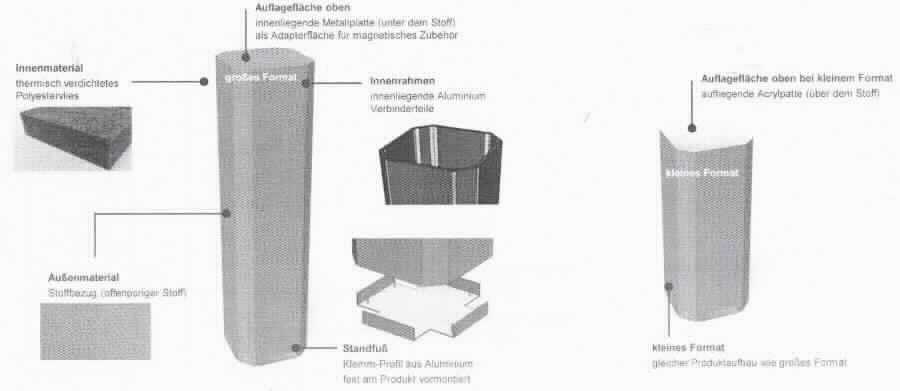 Akustikelement zur Schallabsorption, sog. Akustik Säulen Sound Balance, Foto siehe Anlage,
- veranschaulicht durch Abbildungen und eines die stoffliche Beschaffenheit darstellenden Musterabschnitts,
- annähernd quaderförmig, in unterschiedlichen Abmessungen von laut Antrag (L x B x H): 45 cm x 110 cm x 45 cm
  bzw. 45 cm x 180 cm x 45 cm,
- laut Untersuchungsergebnis: 
-- mit einer schallabsorbierenden Einlage (sog. Absorbereinlage) aus Vliesstoffen aus laut Antrag 100 % Polyester
   (synthetische Chemiefasern),
-- mit einer Bespannung aus Geweben aus den o. g. Spinnstoffen,
- mit einem Rahmen aus laut Antrag Aluminium,
- durch Zusammenfügen konfektioniert,
- laut Antrag zum Aufstellen; dient dazu, den Schall zu reduzieren und somit die Sprachverständlichkeit in Räumen 
  zu verstärken (u. a. damit keine Ware des Kapitels 94),
- kennzeichnet sich aufgrund der eindeutig raumbezogenen Funktion als Ware zur Innenausstattung,
- im Hinblick auf den Verwendungszweck und das äußere Erscheinungsbild bestimmen die Spinnstoffe gegenüber
  dem Aluminium den Charakter der Ware; innerhalb der Position 6304 sind die Vliesstoffe des Absorberkorpus 
  im Hinblick auf die Bedeutung in Bezug auf die Verwendung (Schallreduktion) gegenüber den Geweben (Bezug)
  charakterbestimmend (damit keine Ware des TARIC-Codes 6304 9300 90).

"Andere Ware zur Innenausstattung (Akustikelement zur Schallabsorption), aus Spinnstoffen, keine Ware der 
 Position 9404, aus Vliesstoffen, aus synthetischen Chemiefasern"