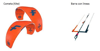 : Cometa de grandes dimensiones, entre 4 m2 y 14 m2, utilizada para la práctica deportiva en el agua con una tabla deslizadora utilizando la fuerza del viento como medio de propulsión (tracción), este deporte es llamado kitesurf. Está equipada de una estructura hinchable con ayuda de un pequeño hinchador de mano (para darle una forma en letra U). A las dos extremidades de la U se enganchan un juego de líneas que es, dependiendo del modelo, de una longitud de entre 7 a 27 metros, que a su vez está fijado a una barra de control para facilitar la manipulación, permitir el control y la exposición al viento. Cada cometa de kitesurf se vende con los elementos siguientes: la cometa, las líneas, una barra de control, una línea de arnés, un manual de utilización, un kit de reparación, y una funda/mochila que puede contener una cometa plegada.
El uso de este artículo es la práctica de kitesurf, un deporte de deslizamiento consistente en el uso de una cometa de tracción que tira del deportista por líneas, algunas de ellas fijas a la dirección, y las otras (líneas de potencia) pasan por el centro de la barra y se sujetan al cuerpo mediante un arnés, permitiendo deslizarse sobre el agua mediante una tabla diseñada a tal efecto.
El esqueleto interior está compuesto de látex y poliuretano. El hilo que ensambla los paneles es poliéster y nylon. La barra de dirección está compuesta de aluminio anonizado recubierto de goma EVA, los accesorios de la barra están compuestos de cabo dynema, pvc y algunas piezas son de aluminio.