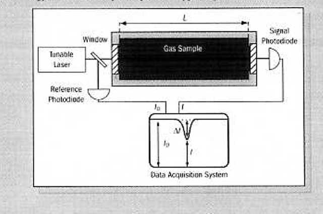 SPECTROSCOPE. METHANE ANALYSER. DESIGNED FOR MANY APPLICATIONS INCLUDING AMBIENT AIR MONITORING, CHAMBER FLUX MEASUREMENTS, AND LEAK DETECTION FROM NATURAL GAS PIPELINES. THE MEASUREMENT STRATEGY IS BASED ON HIGH RESOLUTION DIRECT ABSORPTION SPECTROSCOPY. THE INSTRUMENT IS SELF CALIBRATING. PRODUCT INCLUDES AN INTERNAL COMPUTER THAT CAN STORE DATA ON ITS INTERNAL HARD DRIVE.