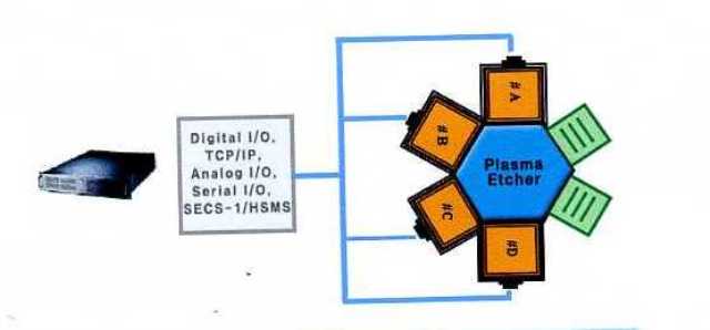 END POINT DETECTOR. THIS UNIT IS USED IN THE CONJUNCTION WITH A PLASMA ETCHING  TOOL IN THE MANUFACTURE OF SEMICONDUCTOR DEVICES. IT MONITORS THE MATERIAL BEING ETCHED USING OPTICAL EMISSION SPECTROSCOPY , AS A METHOD OF DETERMINING A CHANGE IN CHEMISTRY OF RESIDUAL BY-PRODUCTS. THIS WILL INDICATE THAT THE DESIRED CHANGE IN THE PROCESS CONDITIONS HAS OCCURED, NORMALLY, BY VIRTUE OF THE WAFER MATERIAL CHANGING AS IT ETCHES.THE CHANGE IN THE CHEMISTRY IS USED TO INDICATE A POINT AT WHICH TO STOP PROCESSING THE WAFER. IT PROVIDES ACTIVE FEED BACK TO THE MAIN CONTROL TO STOP SYSTEM FROM OVERWORKING THE WAFER.PLASMA LIGHT DELIVERY IS BY OPTICAL FIBRE. THE UNIT IS OBLONG RESEMBLING A RACK MOUNT MODULE.