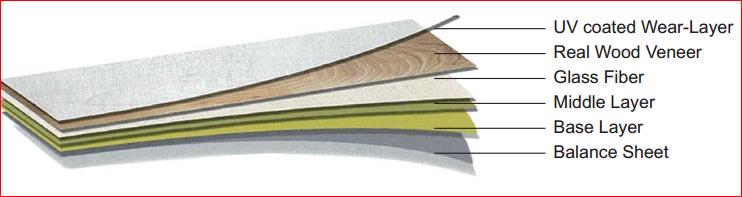 PVC PLASTIC FLOOR TILES 3MM, CONSTRUCTED IN LAYERS, THE TOP LAYER IS OF A 0.7MM UV WEAR LAYER, WITH PVC WEAR AND WOOD VENEER LAYERS, AND THE BOTTOM LAYERS OF GLASS FIBRE AND MULTIPLE PVC LAYERS, WITH DISSONOYL PHUYHALATE AND CALCIUM CARBONATE FILLERS. WEAR LAYER : PVC 0.7MM THICK, WOOD VENEER : 0.3MM THICK, GLASS FIBRE : 0.1MM THICK. MIDDLE LAYER : PVC 0.9MM THICK, BASE LAYER : PVC 0.9MM THICK. BALANCE LAYER : PVC 0.1MM THICK.