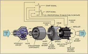 FUEL FLOW METER FOR CIVIL GAS TURBINE AERO ENGINE. THIS INSTRUMENT PROVIDES AN ACCURATE MEASUREMENT OF THE MASS FLOW RATE OF LIQUID FUEL TO THE GAS TURBINE ENGINE FUEL MANIFOLD.
THE MASS OF FUEL PASSING THROUGH A ROTATING IMPELLER CAUSES A DEFLECTION IN THE IMPELLER THAT, WITH THE USE OF MAGNETS, CREATES ELECTRICAL PULSES. THE TIME BETWEEN PULSES IS DIRECTLY PROPORTIONAL TO THE MASS FLOW RATE OF THE FUEL.
THE SIGNAL FROM THE FUEL FLOW METER IS THEN SUPPLIED TO THE ENGINE ELECTRONIC CONTROLLER WHICH PROCESSES THE OUTPUT WAVEFORMS AND TRANSMITS THE REQUIRED INFORMATION TO AN ENGINE INDICATION DISPLAY AS PART OF THE CREW ALERTING SYSTEM.