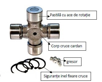Conform descrierii si a fotografiei publicate în baza de date, produsul reprezintă un articol prezentat demontat si denumit cruce cardan.
Este o parte componentă a unui cardan al unui utilaj agricol.
Crucea cardanului este formată din corpul crucii cardanului, patru piese denumite pastile cu ace-rulment, un gresor si patru inele de sigurantă ce realizează fixarea crucii cardanice de furca cardanică. Crucea cardanică are ca rol transmiterea miscării de rotatie sub un anumit unghi, în cadrul unui arbore de transmisie articulat. Este fabricată prin forjare.
Material cruce cardan : otel 20CrMoTi sau otel 20Cr
Culoare : culoarea otelului
Lungime : 4/4 mm si 40/40 mm (lungime/lătime)
Ambalaj : articolul demontat se ambalează individual în carton, apoi câte 100-300 bucăti pe paleti din lemn.
