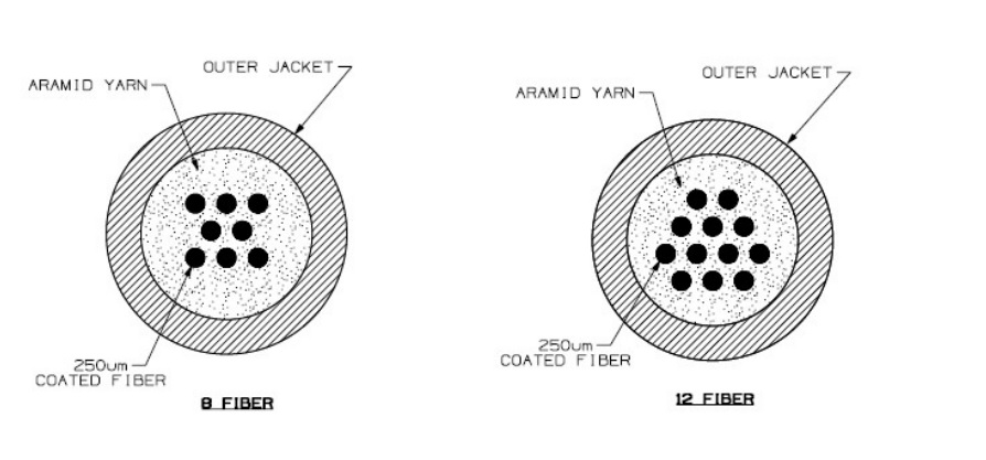 Conform descrierii solicitantului produsele reprezintă cabluri din fibre optice de 250 µm, codificate prin culori diferite. Sunt combinate cu fire din poliester (aramidă) care conferă rezistență cablului. Pot fi cu opt sau 12 fibre neizolate individual. Fasciculul de fibre este îmbrăcat într-o teacă din plastic cu un diametru de 3 mm.
Cablurile sunt comandate și recepționate pe tamburi de lemn.
Ulterior importului vor fi tăiate la dimensiunile solicitate de client și asamblate cu conectori discreti LC sau conectori MPO rezultând produsul final și anume cablul de rețea.