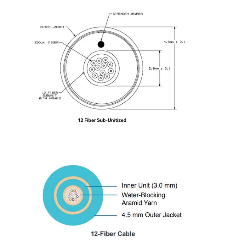 Conform descrierii solicitantului produsele reprezintă cabluri din fibre optice de 250 µm, codificate prin culori diferite. Sunt combinate cu fire din poliester (kevlar) care conferă rezistență cablului. Pot fi cu 12 sau 24 fibre neizolate individual. Fasciculul de fibre este îmbrăcat într-o teacă din plastic cu un diametru de 3 mm.
Cablurile sunt comandate și recepționate pe tamburi de lemn.
Ulterior importului vor fi tăiate la dimensiunile solicitate de client și asamblate cu conectori discreti LC sau conectori MPO rezultând produsul final și anume cablul de rețea. 
Cablu cu 12 de fibre:
- Fibra este acoperita de un strat de plastic care ajuta la protejarea fibrei
- Kevlarul ofera rezistenta cablului si rezistenta impotriva ruperii
- Jacheta interioara a cablului
- Al doilea strat de Kevlar
- Jacheta exterioara a cablului
Diametrul exterior: 4.5 mm
Cablu cu 24 de fibre:
- Fibra este acoperita de un strat de plastic care ajuta la protejarea fibrei
- Ata infasurata pe un grup de 12 fibre pentru a le separa
- Kevlarul ofera rezistenta cablului si rezistenta impotriva ruperii
- Jacheta cablului
Diametrul exterior: 5.4 mm