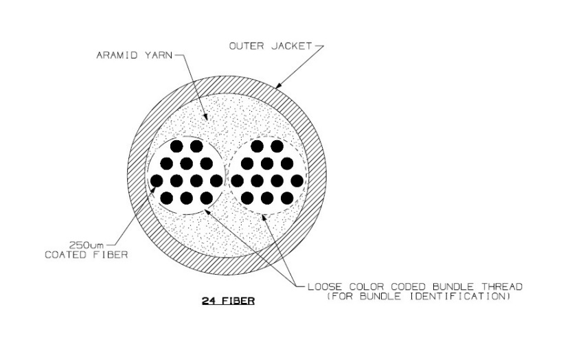 Conform descrierii solicitantului produsele reprezintă cabluri din fibre optice de 250 µm, codificate prin culori diferite. Sunt combinate cu fire din poliester (kevlar) care conferă rezistență cablului. Conțin 24 fibre neizolate individual, grupate câte 12 fibre. Fasciculul de fibre este îmbrăcat într-o teacă din plastic cu un diametru de 3 mm.
Cablurile sunt comandate și recepționate pe tamburi de lemn.
Ulterior importului vor fi tăiate la dimensiunile solicitate de client și asamblate cu conectori discreti LC sau conectori MPO rezultând produsul final și anume cablul de rețea. 
Diametru exterior al cablului (mm) 3.6 + 0.2/ - 0.1 mm