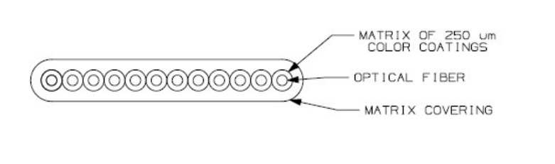 Conform descrierii solicitantului și a fotografiilor încărcate în baza de date, produsele reprezintă cabluri din fibre optice de diferite culori. Fibrele optice sunt izolate individual dar nu sunt acoperite individual. Se prezintă sub formă de ribbon-uri (panglici) constituite din 12 fibre optice. Diametrul fibrei optice este de 250 µm. Lățimea panglicii (benzii) este de 3.22 mm. Cablurile sunt comandate și recepționate pe tamburi de lemn. Ulterior importului vor fi tăiate la dimensiunile solicitate de client și asamblate cu conectori discreți LC sau conectori MPO rezultând produsul final și anume cablul de rețea. Sunt utilizate ca parte a sistemului de testare a produselor finite de fibra optica.
Cablurile sunt comandate și recepționate împachetate individual în pungi și mai apoi câte 10 bucăți în cutii de carton.
Caracteristici Optice; coeficient de atenuare:

Tip Fibra	Performanță	850 nm	1300nm
MultiMode Fiber	OM1	3.5 db/ km	1.5 db/ km
MultiMode Fiber	OM3	3 db/ km	1 db/ km
			
Tip Fibra	Performanță	1310 nm	1550nm
SingleMode Fiber	OS1/ 2	1 db/ km	1 db/ km